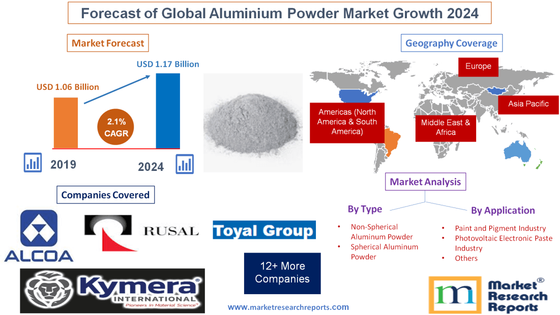 Forecast of Global Aluminium Powder Market Growth 2024'