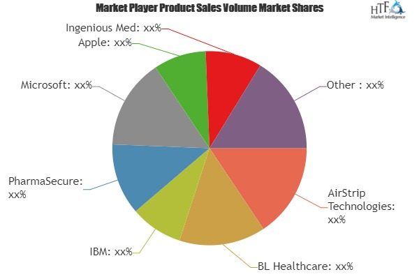 Machine to Machine (M2M) Healthcare Market