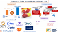 Forecast of Global Amoxicillin Market Growth 2024