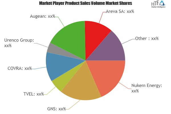 Nuclear Waste Recycling Market