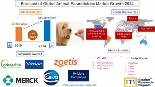 Forecast of Global Animal Parasiticides Market Growth 2024'