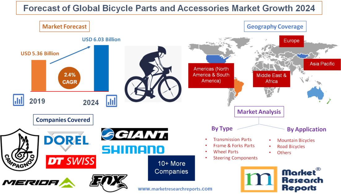 Forecast of Global Bicycle Parts and Accessories Market 2024