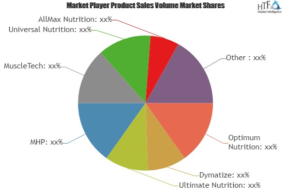 Weight Gain Supplements Market