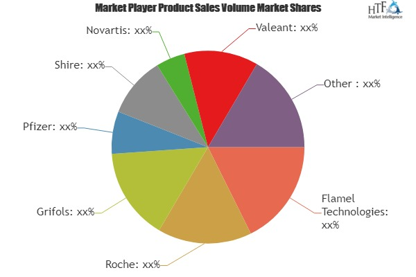 Myasthenia Gravis Drugs Market