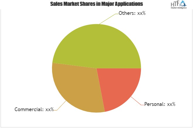 Over the Top (OTT) Services Market