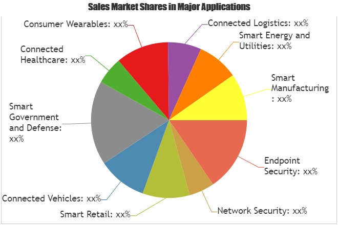 Internet of Things Security