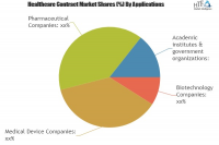 Healthcare Contract Research Outsourcing Market