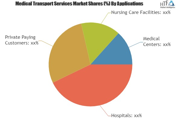 Medical Transport Services Market