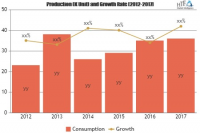 Plastic Material And Resins Market