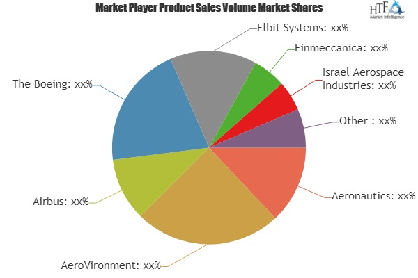 Small-Unmanned Aerial Vehicle Market