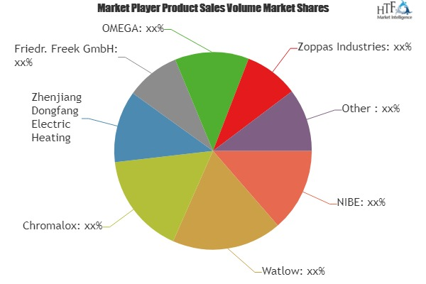 Heating Element Market'