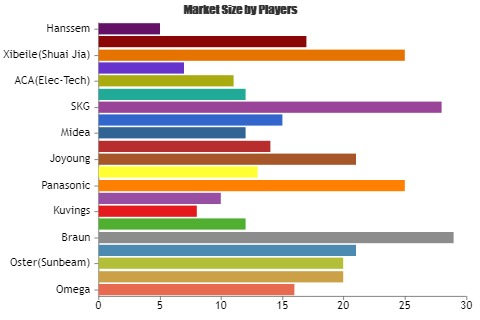 Blenders and Juicers Market to See Huge Growth in Future