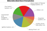 Military Battery Market to Set Phenomenal Growth by 2025