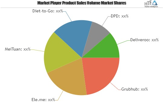 Meal Delivery Service Market To See Major Growth By 2025| Me'