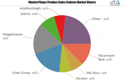 Homecare Beds Market Shares, Strategies and Forecast Worldwi'