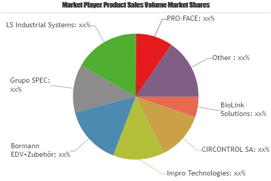 Fingerprint Reader Market'