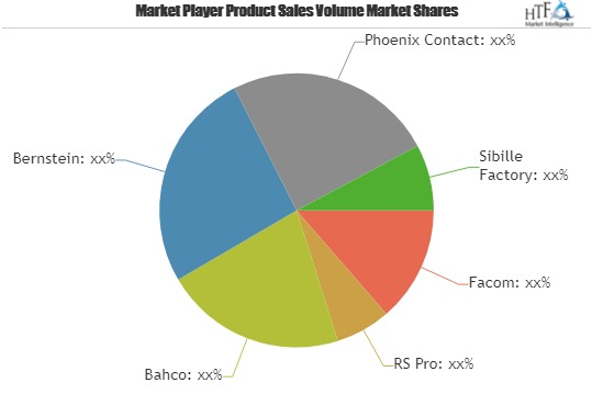 Tool Kits Market Shares, Strategies and Forecast Worldwide,