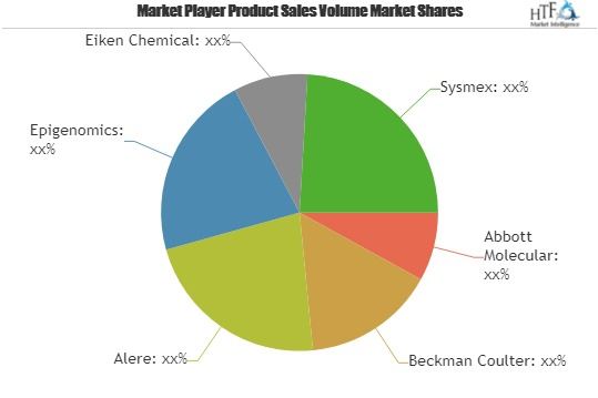 Vitro Colorectal Cancer Screening Tests Market Shares, Strat