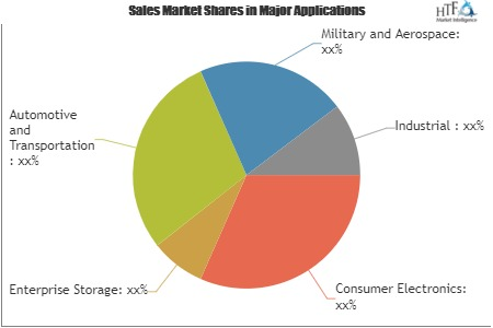 Next-Generation Memory Market