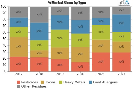 Residue Testing Market'