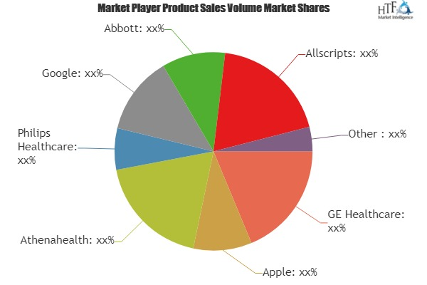 Connected Health Market