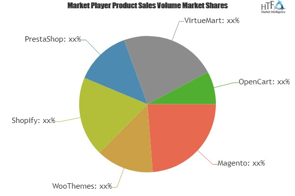 Retail E Commerce Software Market'