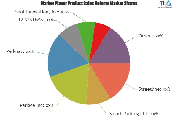 Real-Time Parking System Market'