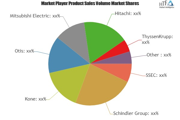 Medical Elevators Market'