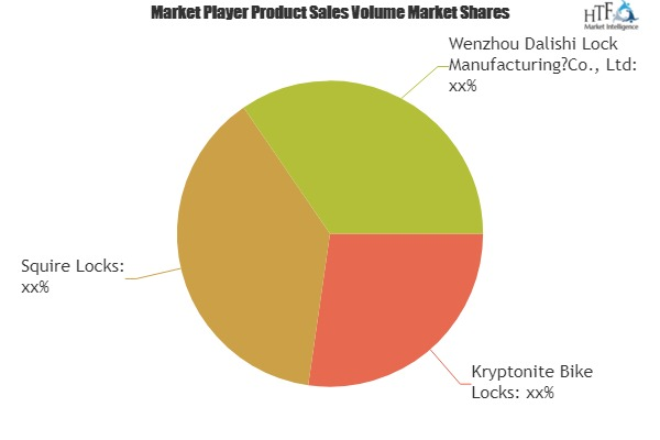 Bike Locks Market