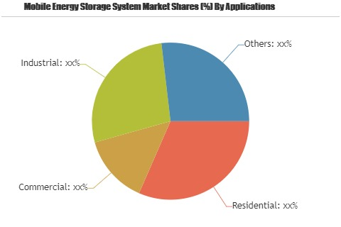Mobile Energy Storage System Market to Observe Strong Growth'