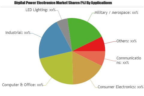 Digital Power Electronics Market to Witness Massive Growth'