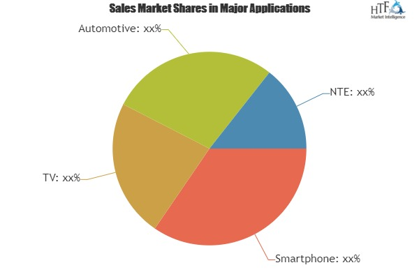 OLED Market To Witness A Pronounce Growth During 2025'
