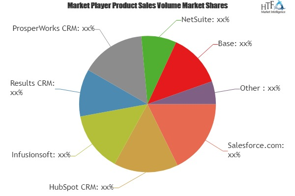 Hotel CRM Software Market'
