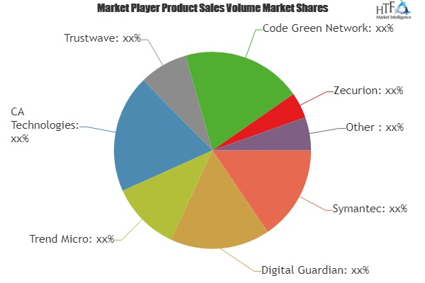 Cloud Data Loss Prevention (DLP) Market'