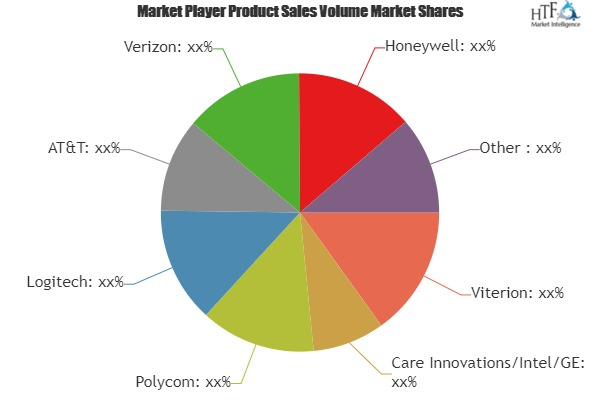 Telemedicine and M-Health Convergence Market