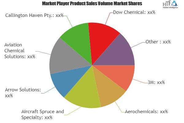 Aerospace Maintenance Chemicals Market