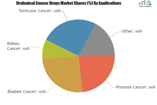 Urological Cancer Drugs Market