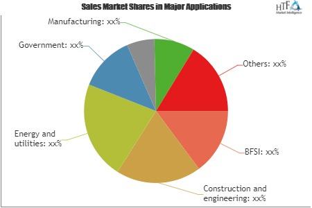 Enterprise Governance, Risk, and Compliance (eGRC) Market
