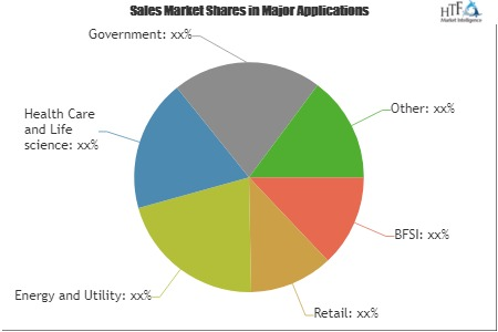 Multi Cloud Storage Market