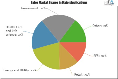 Multi Cloud Storage Market'