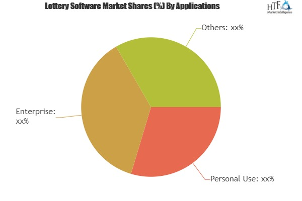 Lottery Software Market