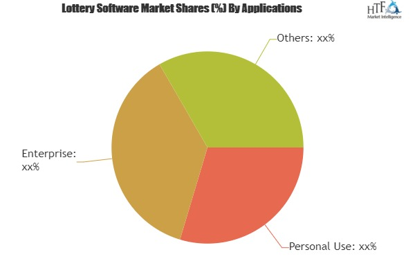 Lottery Software Market'