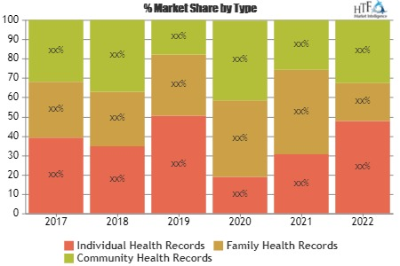 Electronic Health Records (EHR) Market