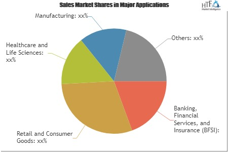 Containers as a Service (CaaS) Market