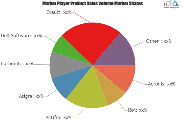 Cloud Backup and Recovery Software Market to Eyewitness Mass