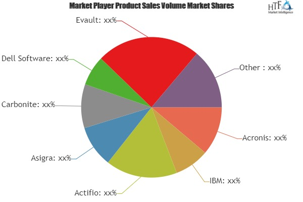 Cloud Backup and Recovery Software Market to Eyewitness Mass'