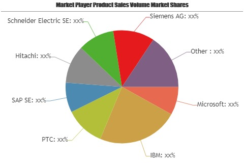 Smart Manufacturing Platform Market to See Huge Growth