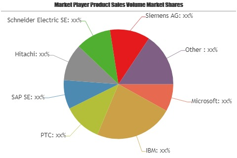 Smart Manufacturing Platform Market to See Huge Growth'