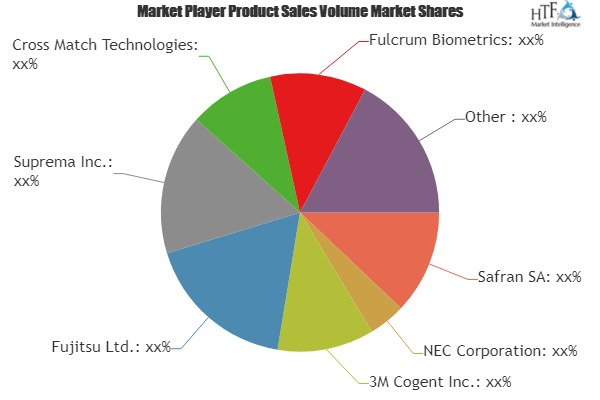 Next Generation Biometrics Technology Market to rise as a Wo