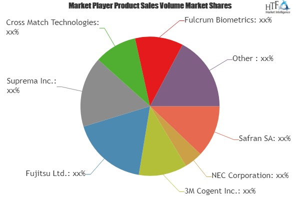 Next Generation Biometrics Technology Market to rise as a Wo'